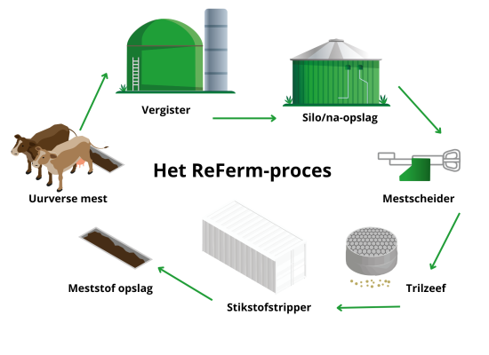 Het ReFerm proces